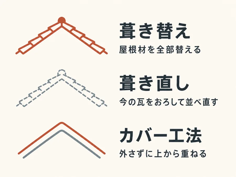 葺き替え・葺き直し・カバー工法の違いを並べた図