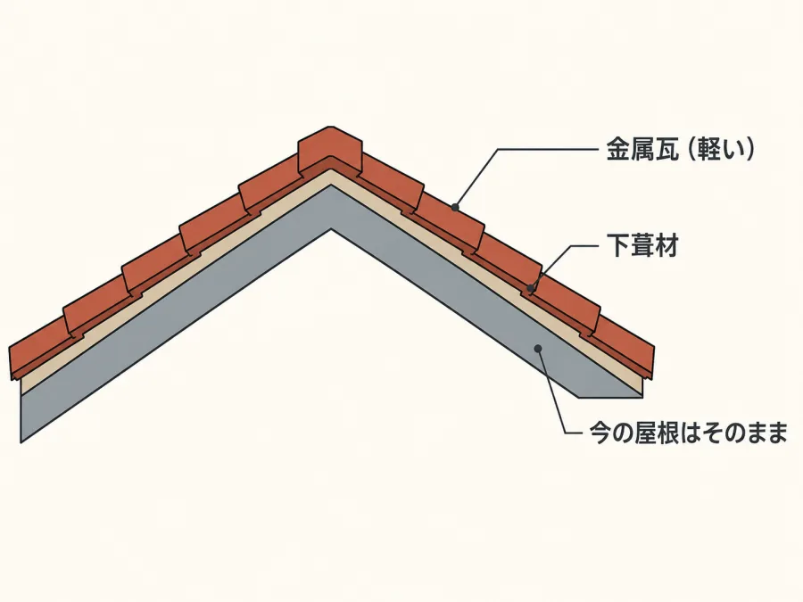 既存の屋根の上に下葺材と金属瓦を重ねる、カバー工法の断面図